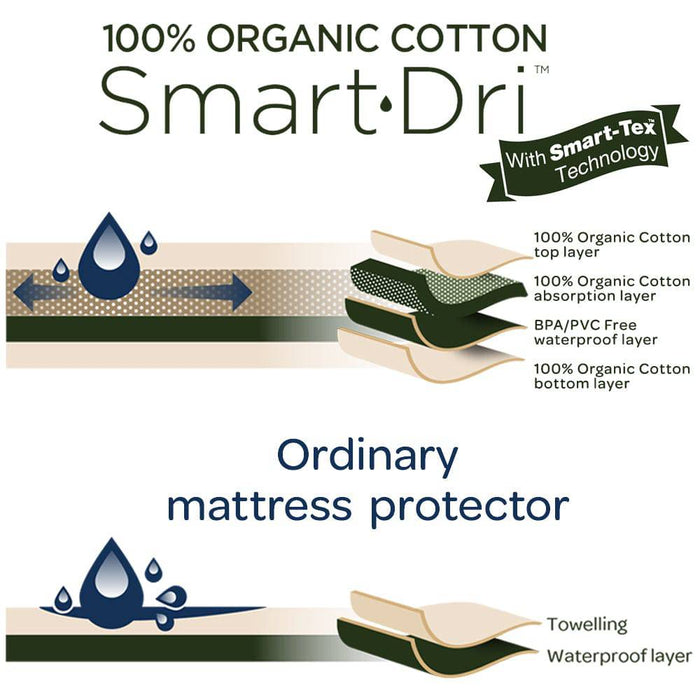 Organic Smart-Dri Mattress Protector - Cot Large - Lozza’s Gifts & Homewares 