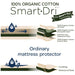 Organic Smart-Dri Mattress Protector - Cot Large - Lozza’s Gifts & Homewares 